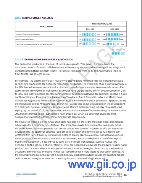 サンプル1:細胞培養培地の世界市場:市場規模・シェア・動向分析 (製品別・種類別・用途別・最終用途別・地域別)、セグメント別予測 (2026年~2033年)