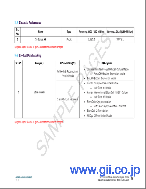 サンプル2:細胞培養培地の世界市場:市場規模・シェア・動向分析 (製品別・種類別・用途別・最終用途別・地域別)、セグメント別予測 (2026年~2033年)