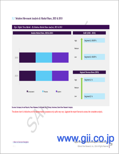 サンプル1：デジタルツイン市場規模、シェア、および動向分析レポート：ソリューション別、導入形態別、企業規模別、用途別、最終用途別、地域別、およびセグメント予測（2026年～2033年）