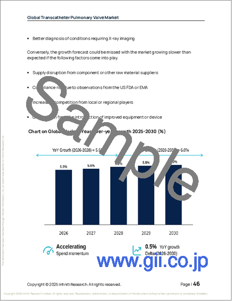 サンプル1：経カテーテル肺動脈弁の世界市場、2026年～2030年
