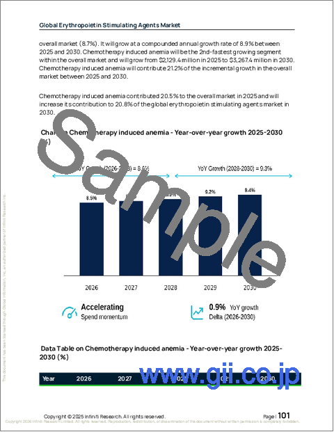 サンプル2：世界エリスロポエチン刺激剤市場2026-2030年