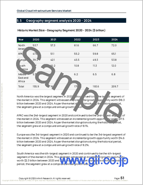 サンプル1:世界のクラウドインフラサービス市場2026-2030年
