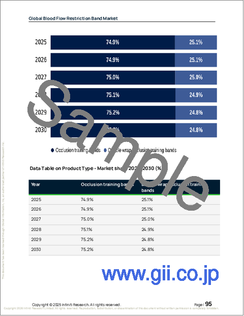 サンプル2：血流制限バンドの世界市場、2026年～2030年