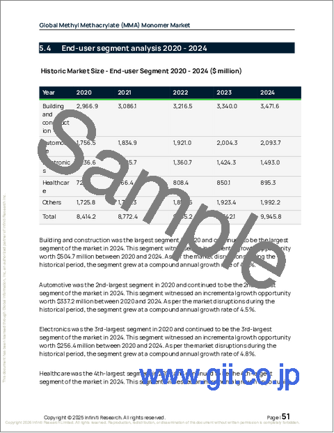サンプル1：メタクリル酸メチル（MMA）モノマーの世界市場、2026年～2030年