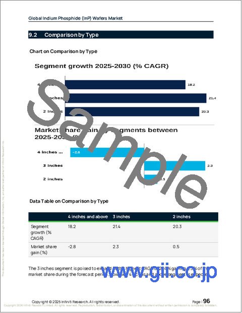 サンプル2：世界のリン化インジウム（InP）ウエハー市場2026-2030年