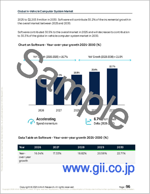 サンプル2:世界の車載コンピューターシステム市場2026-2030年