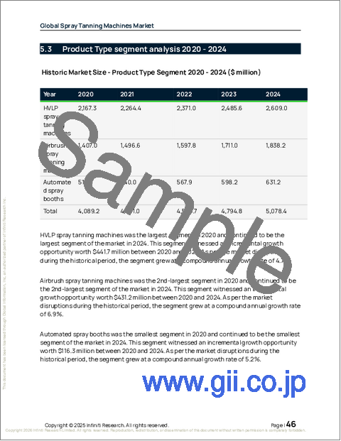 サンプル1：世界のスプレー式日焼けマシン市場2026-2030年
