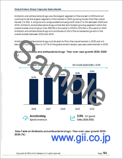 サンプル2：世界の腸溶性空カプセル販売市場（2026年～2030年）