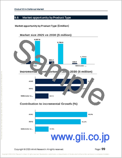 サンプル2：防衛における5Gの世界市場、2026年～2030年