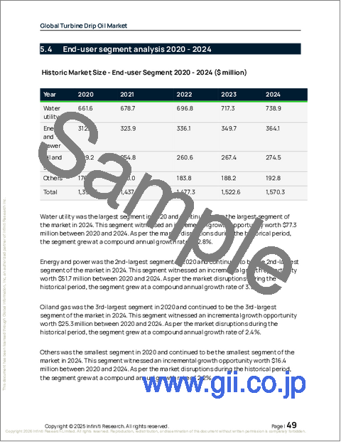 サンプル1：世界のタービン用ドリップオイル市場2026-2030年