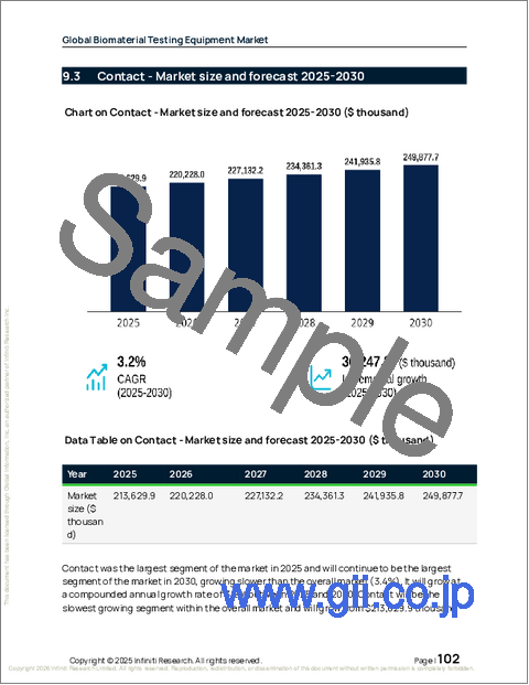 サンプル2:世界の生体材料試験装置市場(2026年~2030年)