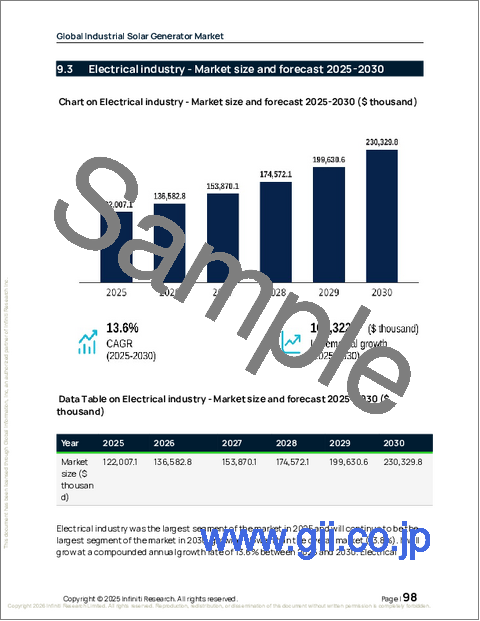 サンプル2：世界の産業用太陽光発電機市場（2026年～2030年）