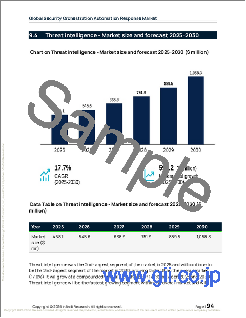 サンプル2：世界のセキュリティオーケストレーション自動化対応市場2026-2030年