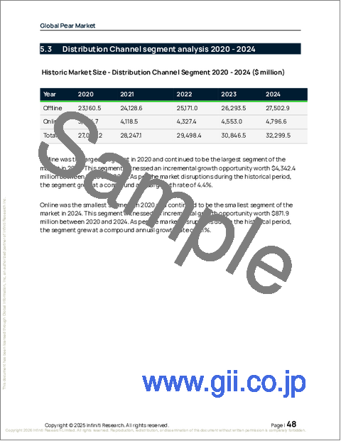 サンプル1：世界の洋梨市場2026-2030年