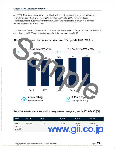 サンプル2：世界のαーラクトアルブミン市場2026-2030年