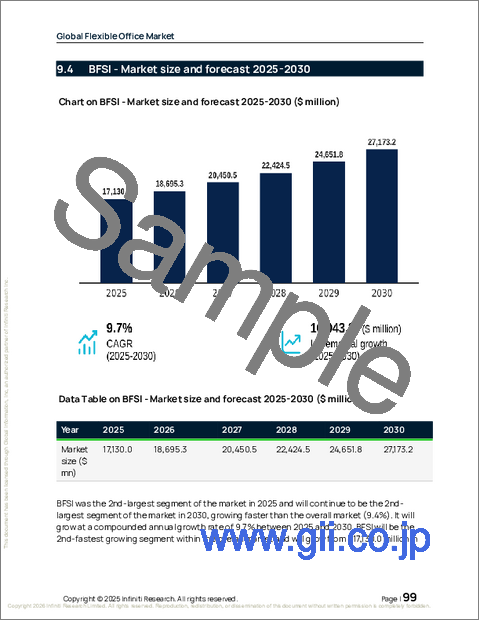 サンプル2：フレキシブルオフィスの世界市場、2026年～2030年