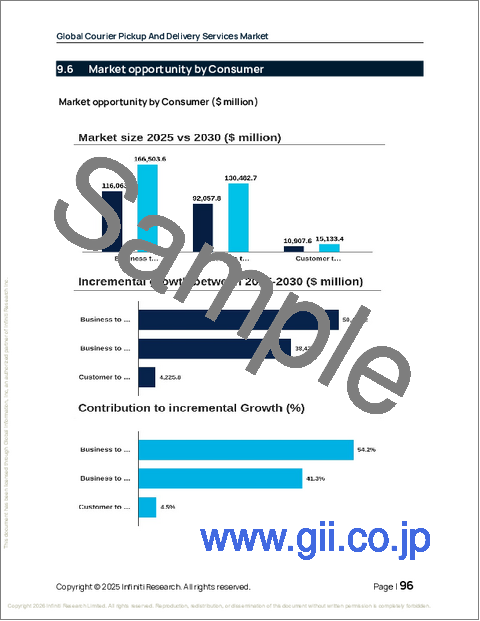 サンプル2：世界の宅配便集配サービス市場2026-2030年