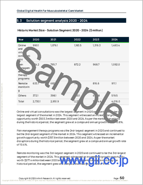 サンプル1:筋骨格ケア向けデジタルヘルスの世界市場 2026-2030年
