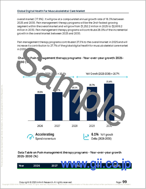 サンプル2:筋骨格ケア向けデジタルヘルスの世界市場 2026-2030年