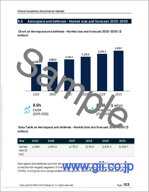 サンプル2：世界の組立自動化市場2026-2030年