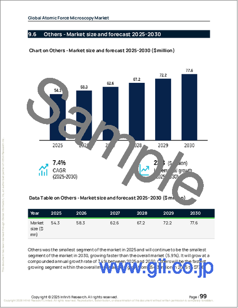 サンプル2:世界の原子間力顕微鏡市場2026-2030年