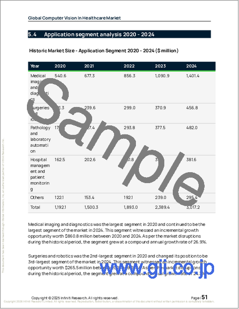 サンプル1：ヘルスケアにおけるコンピュータビジョンの世界市場、2026年～2030年