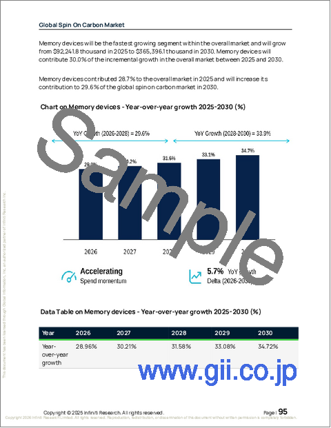 サンプル2：世界のスピンオンカーボン（SOC）市場（2026年～2030年）