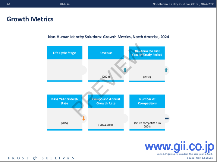 サンプル1:世界の非人間アイデンティティソリューション(2024年~2030年)