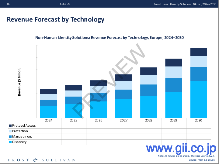 サンプル2:世界の非人間アイデンティティソリューション(2024年~2030年)