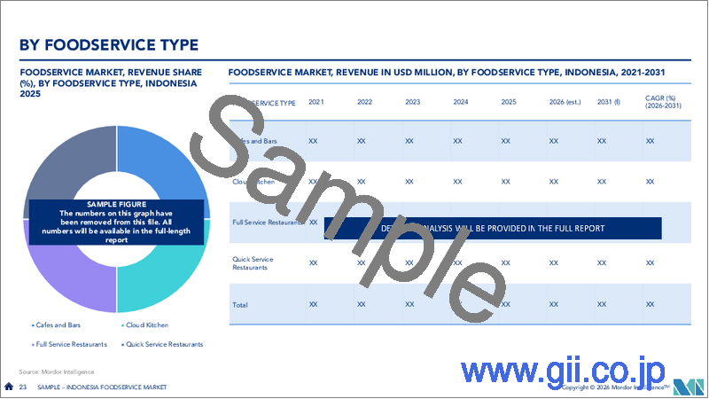サンプル2:インドネシアのフードサービス:市場シェア分析、業界動向と統計、成長予測(2026年~2031年)