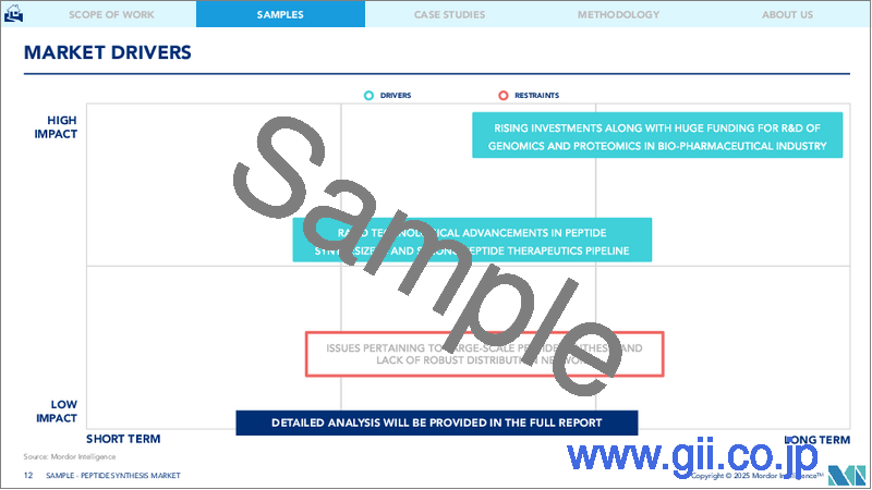 サンプル1：ペプチド合成：市場シェア分析、業界動向と統計、成長予測（2026年～2031年）