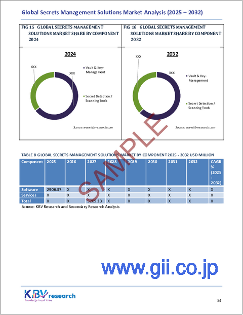 サンプル2：秘密管理ソリューションの世界市場規模、シェア、業界分析レポート（コンポーネント別、導入モデル別、組織規模別、最終用途産業別、地域別展望・予測、2025年～2032年）