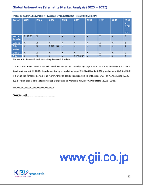 サンプル2：自動車テレマティクスの世界市場規模、シェア、業界分析レポート：ソリューション別、アプリケーション別、車両別、販売チャネル別、技術別、地域別展望・予測、2025年～2032年