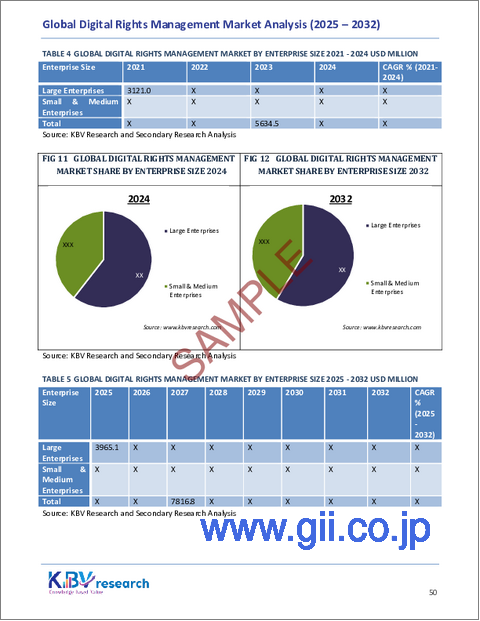 サンプル2:世界のデジタル著作権管理市場規模、シェア、業界分析レポート(企業規模別、コンポーネント別、導入別、エンドユーザー業界別、地域別展望・予測、2025年~2032年)