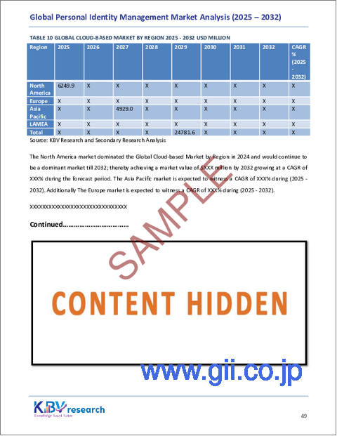 サンプル2:個人ID管理の世界市場規模、シェア、業界分析レポート(アプリケーション別、導入モデル別、サービスタイプ別、業界別、展望と予測、2025年~2032年)