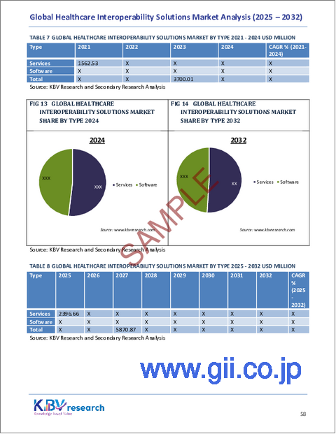 サンプル2：世界のヘルスケア相互運用性ソリューション市場規模、シェア、業界分析レポート：タイプ別、相互運用性レベル別、エンドユーザー別、地域別展望と予測、2025年～2032年