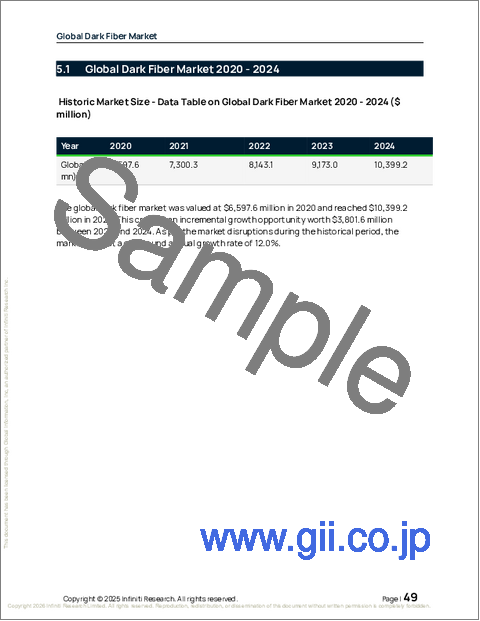 サンプル1：ダークファイバーの世界市場、2026年～2030年