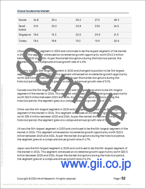 サンプル1：世界のガイドワイヤー市場2026-2030年