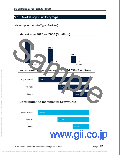 サンプル2：世界コロナウイルス検査キット市場2026-2030年