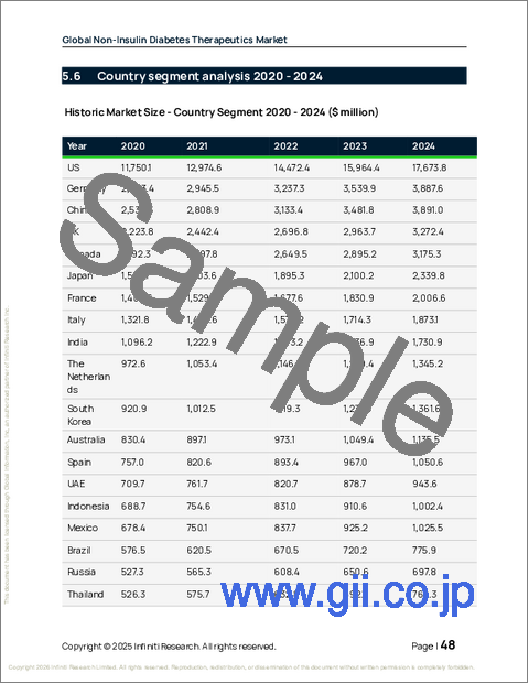 サンプル1：世界の非インスリン系糖尿病治療薬市場2026-2030年