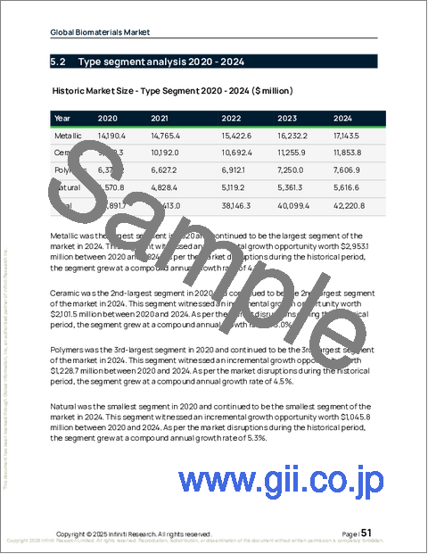 サンプル1：世界の生体材料市場2026-2030年