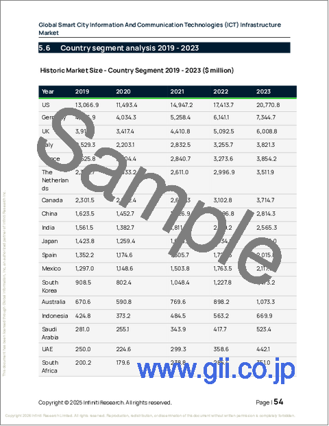 サンプル1：世界のスマートシティ情報通信技術（ICT）インフラ市場2025-2029年