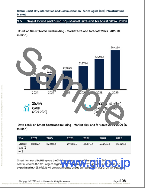 サンプル2：世界のスマートシティ情報通信技術（ICT）インフラ市場2025-2029年