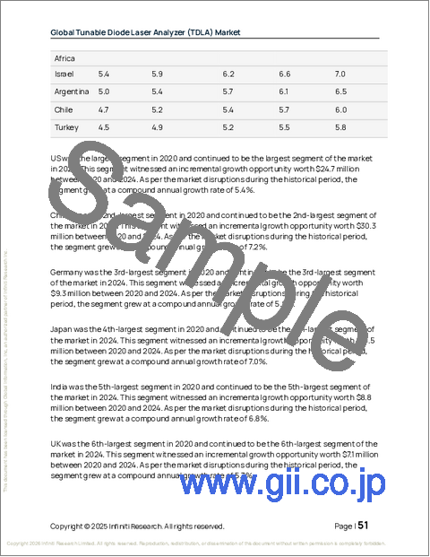 サンプル1：世界の可変ダイオードレーザーアナライザ（TDLA）市場2026-2030年