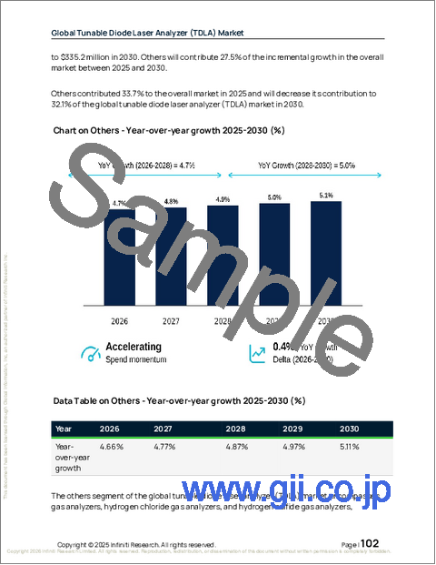 サンプル2：世界の可変ダイオードレーザーアナライザ（TDLA）市場2026-2030年