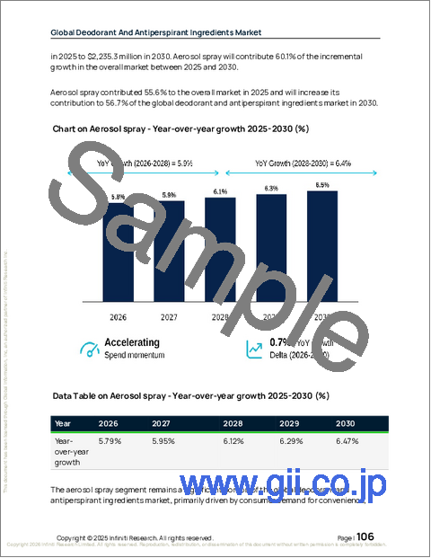サンプル2：世界のデオドラントおよび制汗剤原料市場2026-2030年