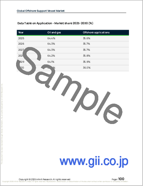 サンプル2:世界のオフショア支援船市場2026-2030年