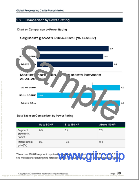 サンプル2:一軸偏心ねじポンプの世界市場 2025-2029年