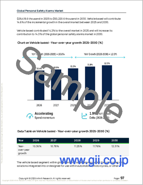 サンプル2：個人用安全アラームの世界市場、2026年～2030年