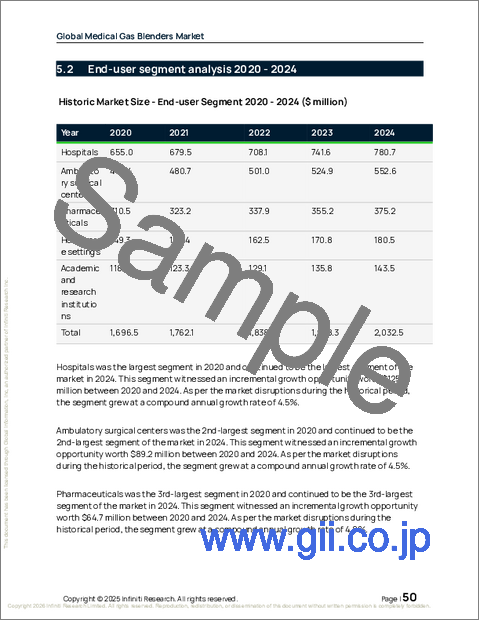 サンプル1：世界の医療用ガスブレンダー市場2026-2030年